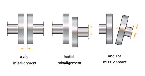 axial misalignment